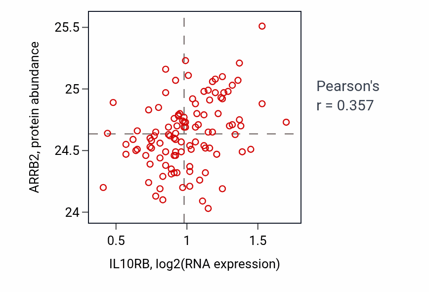 Per-sample scatter of IL10RB vs ARRB2 in LSCC (Pearson r = 0.36).
