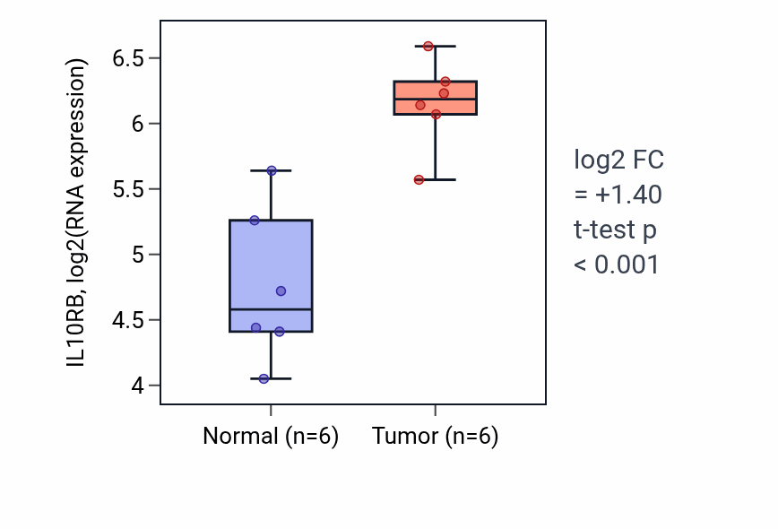 Tumor-vs-normal expression box plot for IL10RB in KIRC.