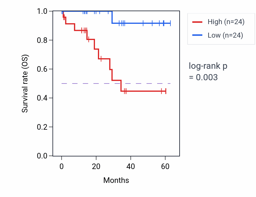 Kaplan&ndash;Meier survival curve for IL10RB mass-spec protein-high vs -low samples in LUAD.