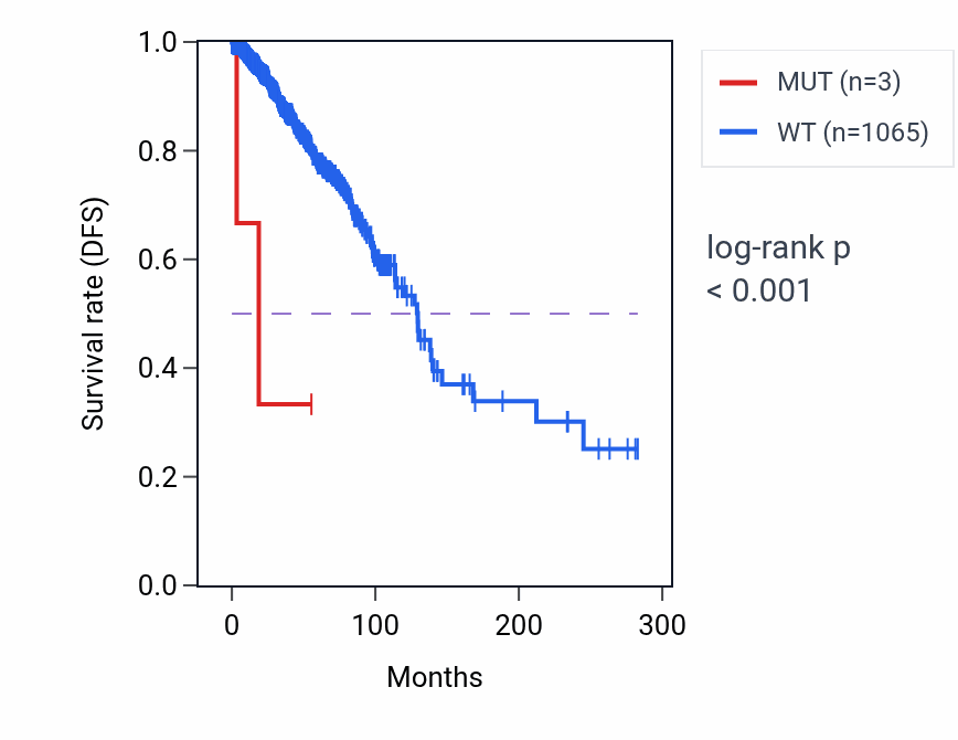 Kaplan&ndash;Meier survival curve for IL10RB mutant vs wild-type samples in BRCA.
