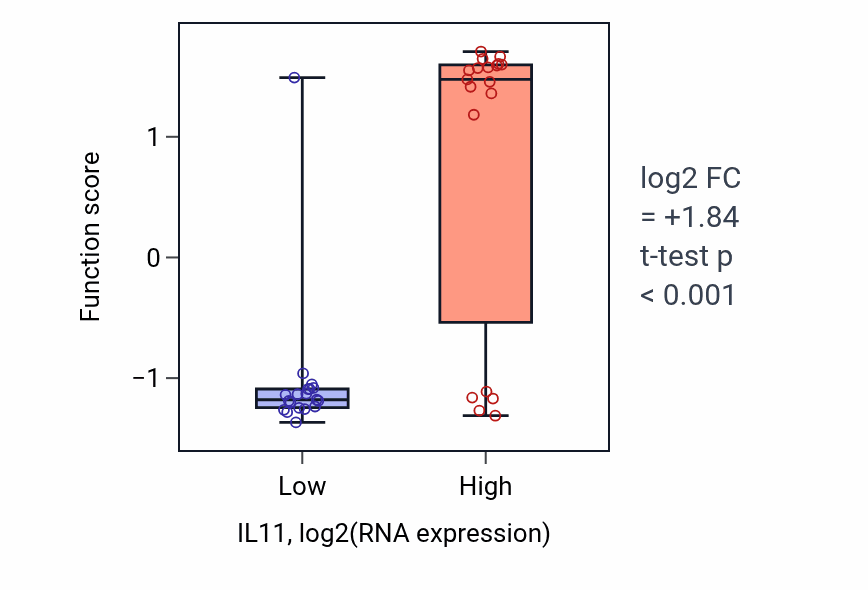 Box plot of Dentinogenesis in IL11-low vs IL11-high samples in BONE.