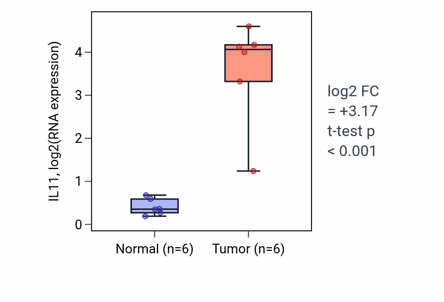 Tumor-vs-normal expression box plot for IL11 in HNSC.