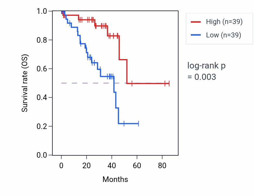 Kaplan&ndash;Meier survival curve for IL11RA RNA expression in UVM: high vs low expression groups.