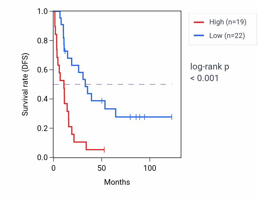 Kaplan&ndash;Meier survival curve for IL12A-AS1 RNA expression in KIRC: high vs low expression groups.