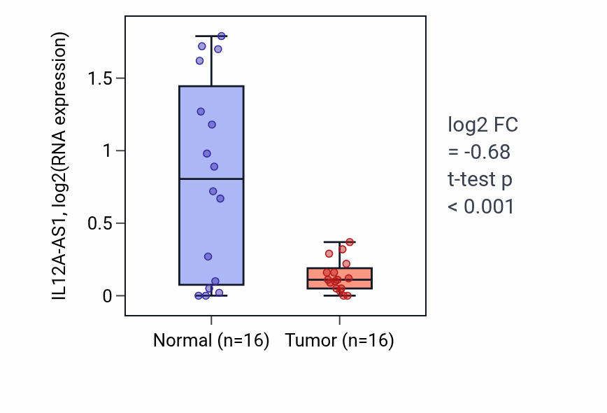 Tumor-vs-normal expression box plot for IL12A-AS1 in HNSC.