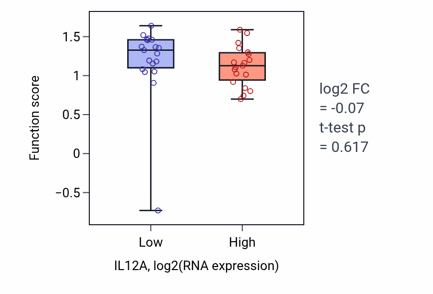 Box plot of Positive regulation of NK T cell activation in IL12A-low vs IL12A-high samples in BONE.