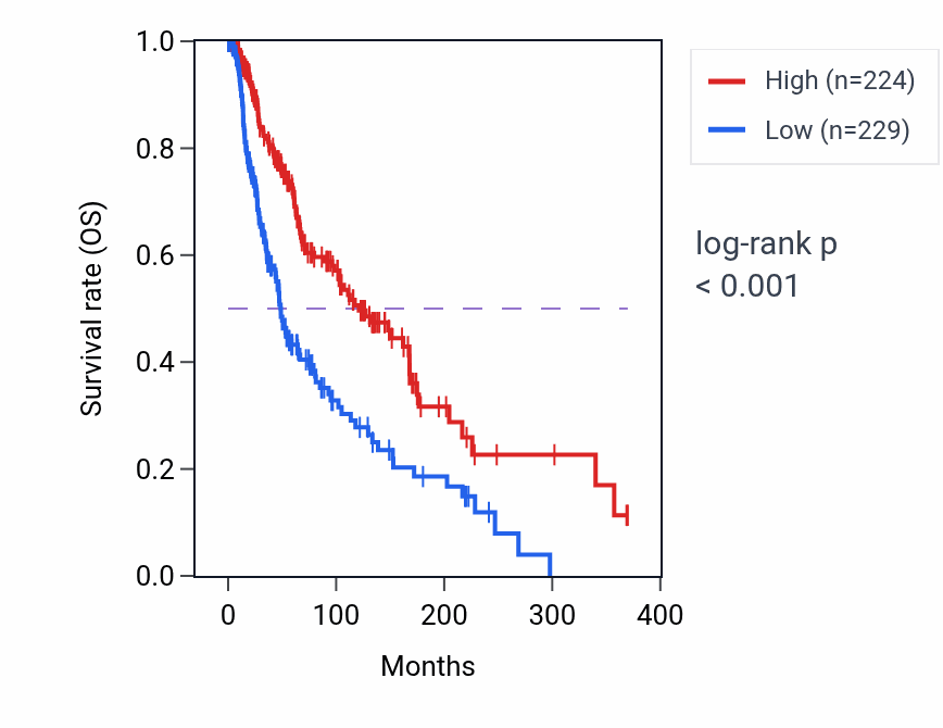 Kaplan&ndash;Meier survival curve for IL12A RNA expression in SKCM: high vs low expression groups.