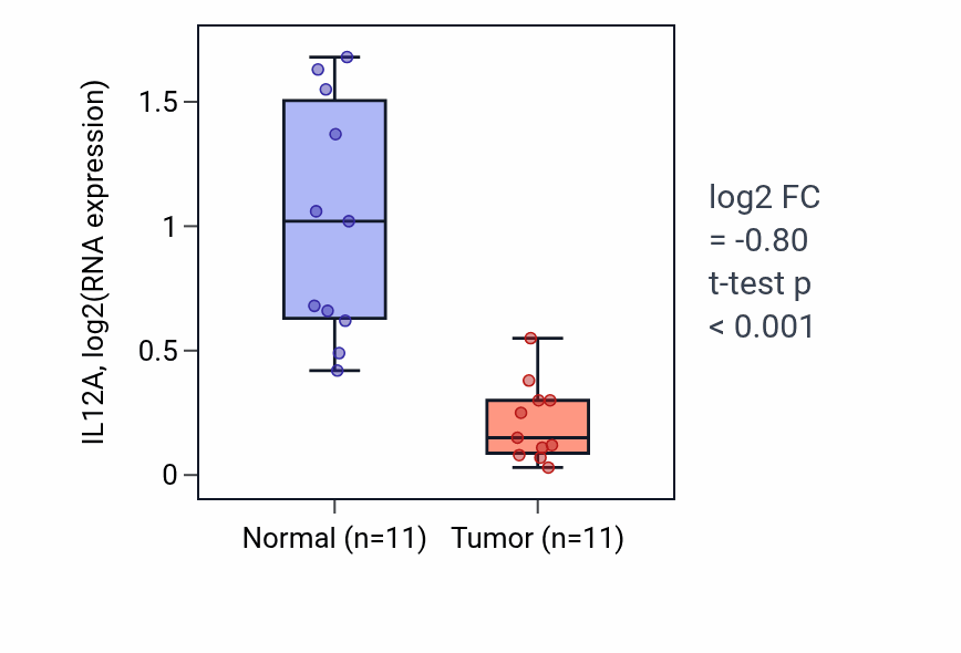 Tumor-vs-normal expression box plot for IL12A in KICH.