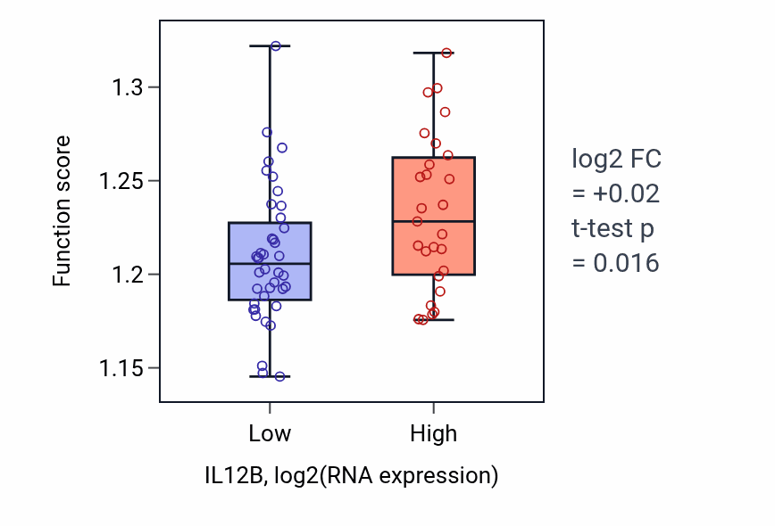 Box plot of Regulation of protein modification by small protein conjugation or removal in IL12B-low vs IL12B-high samples in LARGE_INTESTINE.