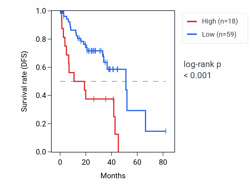 Kaplan&ndash;Meier survival curve for IL12B RNA expression in UVM: high vs low expression groups.