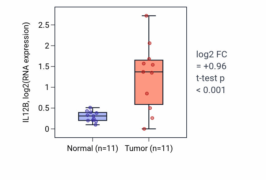 Tumor-vs-normal expression box plot for IL12B in KICH.
