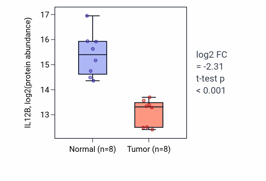 Tumor-vs-normal mass-spec protein box plot for IL12B in LSCC.