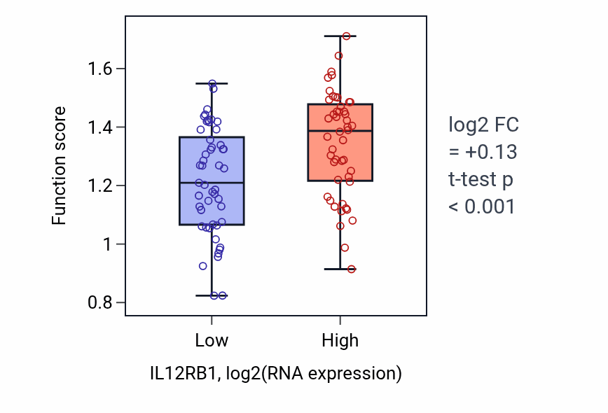 Box plot of Antigen processing and presentation of endogenous antigen in IL12RB1-low vs IL12RB1-high samples in BLOOD_Leukemia.