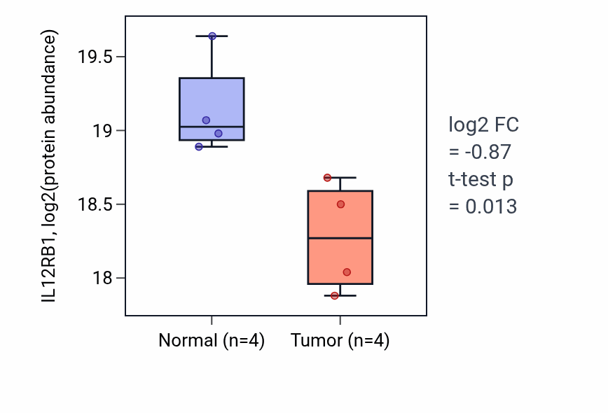 Tumor-vs-normal mass-spec protein box plot for IL12RB1 in HNSC.