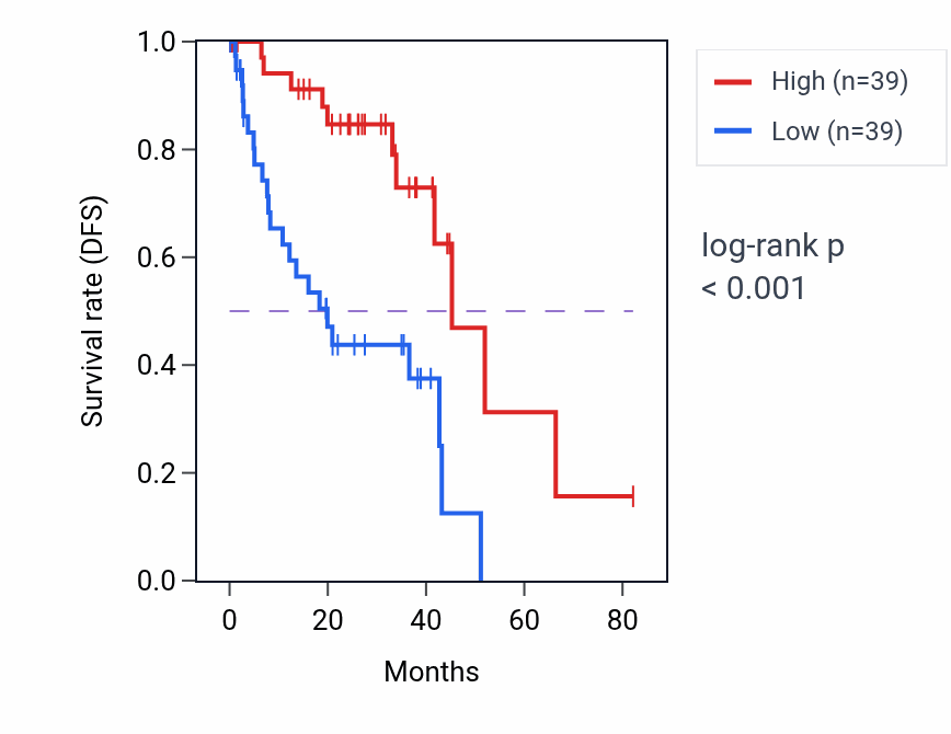 Kaplan&ndash;Meier survival curve for IL12RB2 RNA expression in UVM: high vs low expression groups.