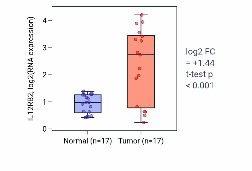 Tumor-vs-normal expression box plot for IL12RB2 in HNSC.
