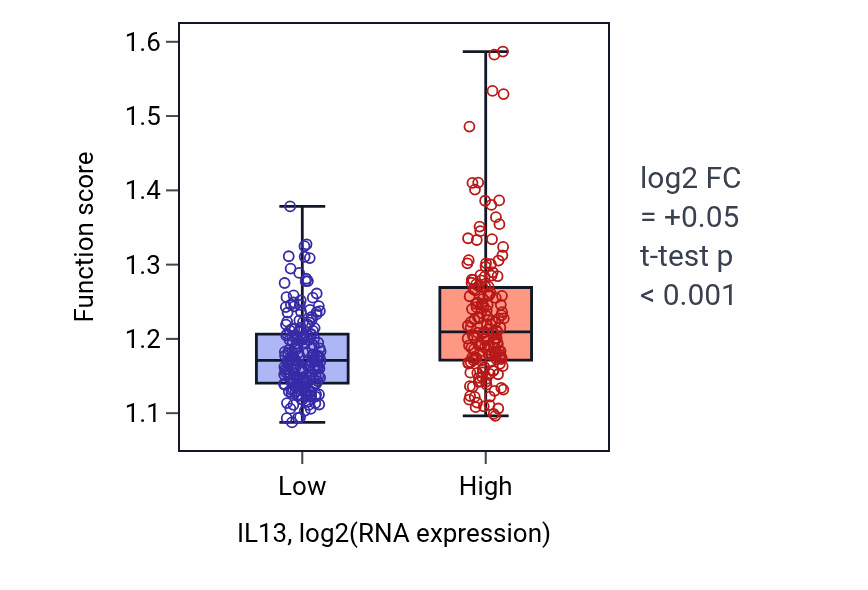 Box plot of Regulation of actin filament organization in IL13-low vs IL13-high samples in STAD.