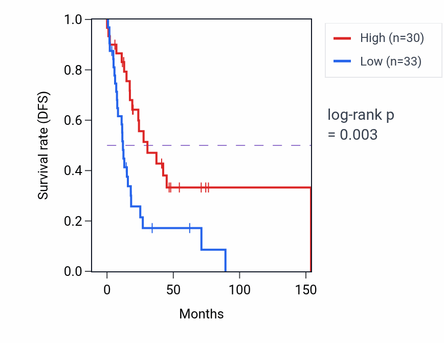 Kaplan&ndash;Meier survival curve for IL13 RNA expression in HNSC: high vs low expression groups.