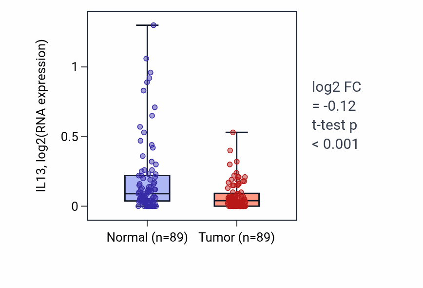 Tumor-vs-normal expression box plot for IL13 in BRCA.