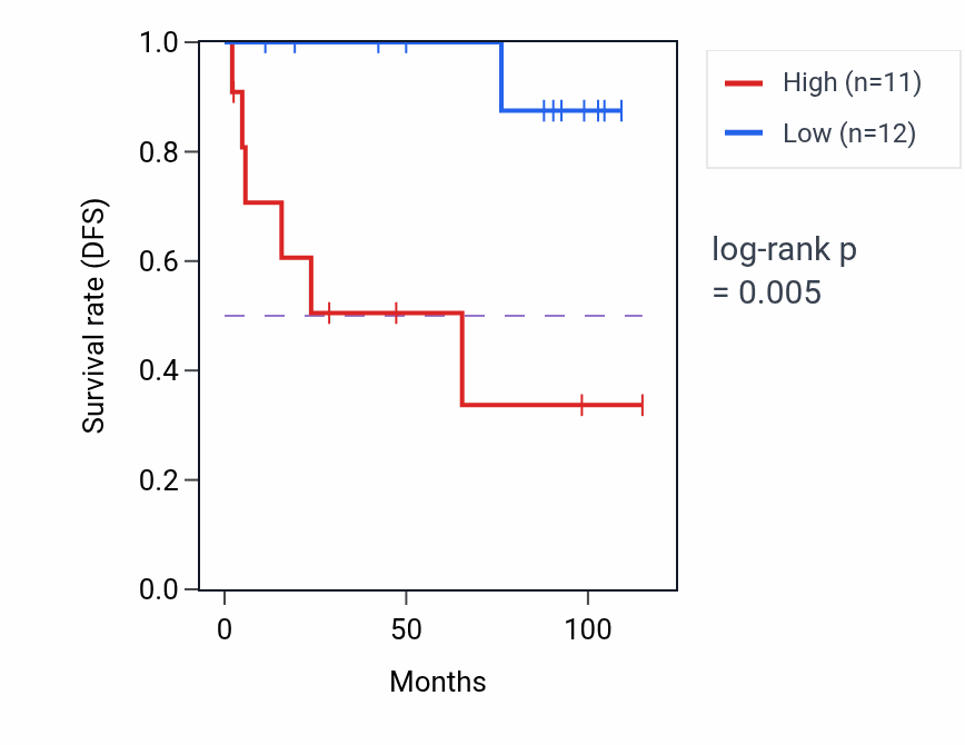 Kaplan&ndash;Meier survival curve for IL13RA1 RNA expression in KICH: high vs low expression groups.