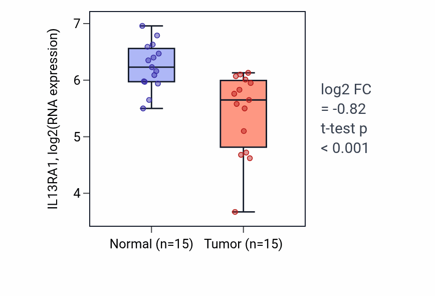 Tumor-vs-normal expression box plot for IL13RA1 in KICH.