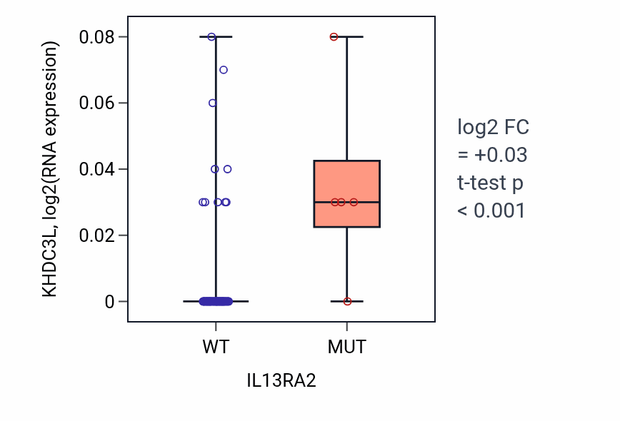Box plot of KHDC3L in IL13RA2-low vs IL13RA2-high samples in LUNG_NSCLC_LUAD.