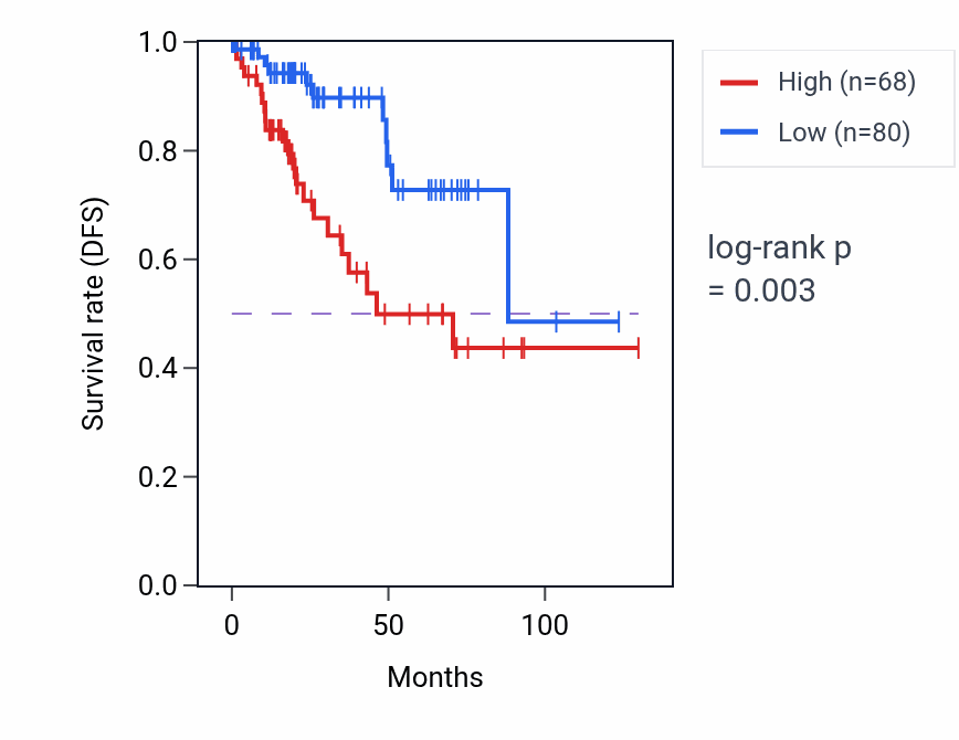 Kaplan&ndash;Meier survival curve for IL13RA2 RNA expression in KIRP: high vs low expression groups.