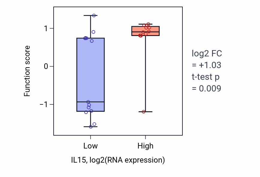 Box plot of Cytolysis in another organism in IL15-low vs IL15-high samples in LIVER.