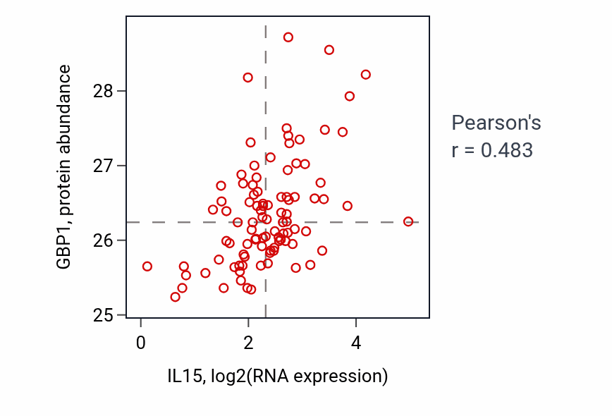 Per-sample scatter of IL15 vs GBP1 in UCEC (Pearson r = 0.48).