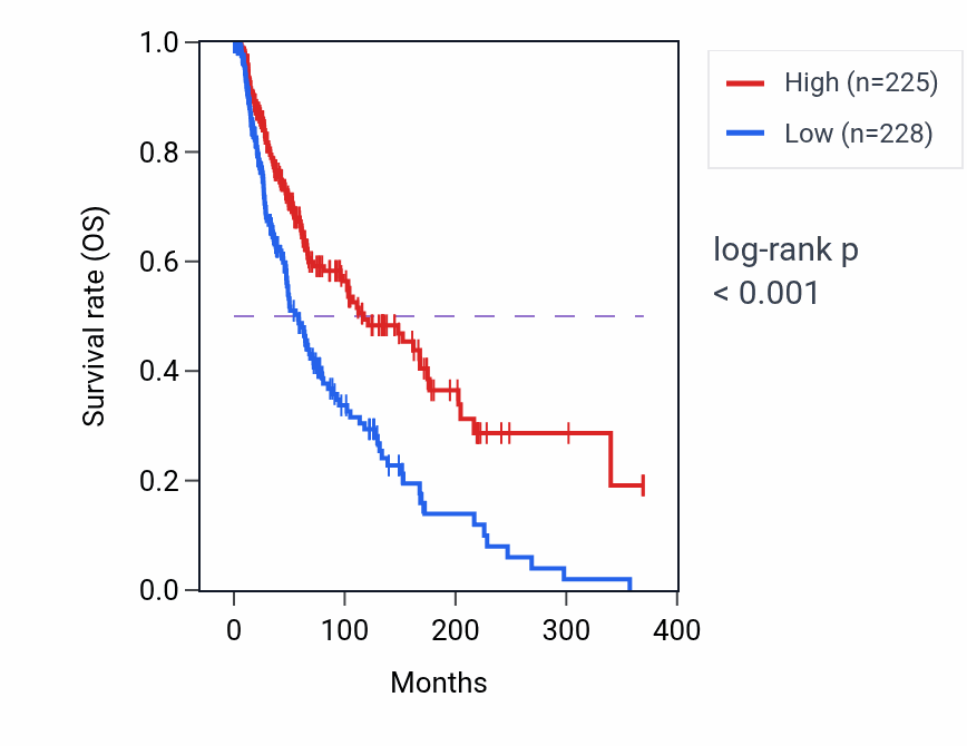 Kaplan&ndash;Meier survival curve for IL15 RNA expression in SKCM: high vs low expression groups.