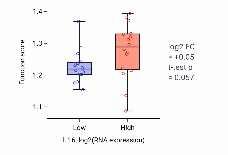 Box plot of Positive regulation of mitophagy in IL16-low vs IL16-high samples in OESOPHAGUS.