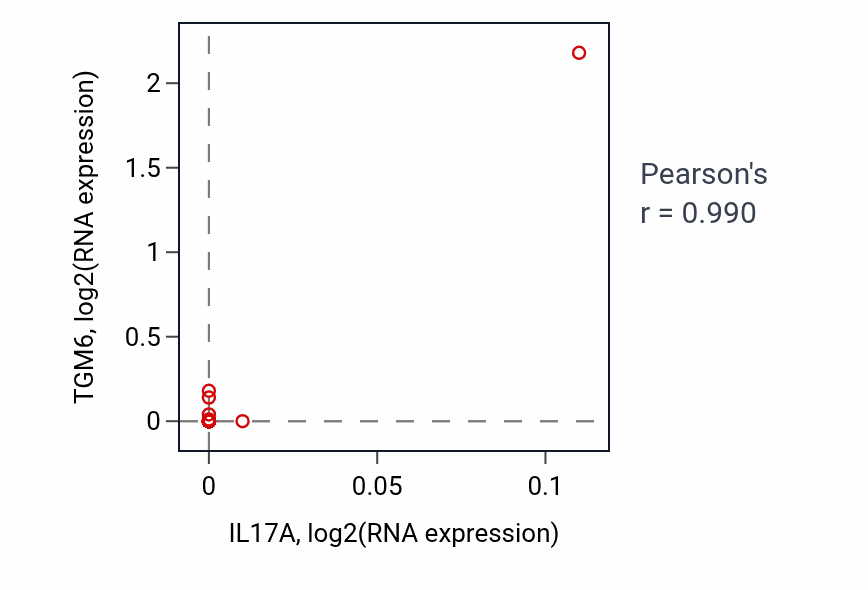 Per-sample scatter of IL17A vs TGM6 in STOMACH (Pearson r = 0.99).