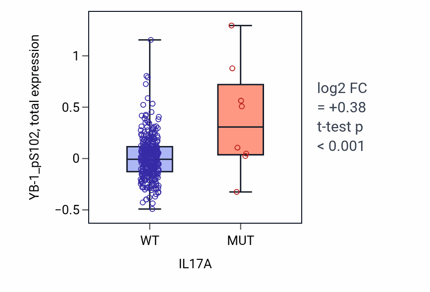 Box plot of YB-1_pS102 in IL17A-low vs IL17A-high samples in LUSC.