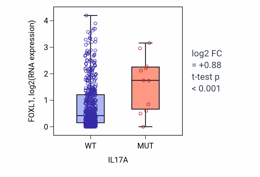 Box plot of FOXL1 in IL17A-low vs IL17A-high samples in UCEC.