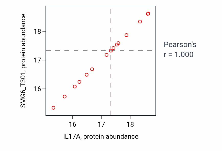 Per-sample scatter of IL17A vs SMG6_T301 in LSCC (Pearson r = 1.00).
