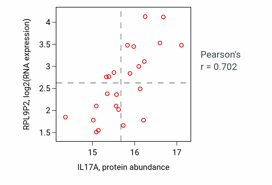 Per-sample scatter of IL17A vs RPL9P2 in HNSC (Pearson r = 0.70).