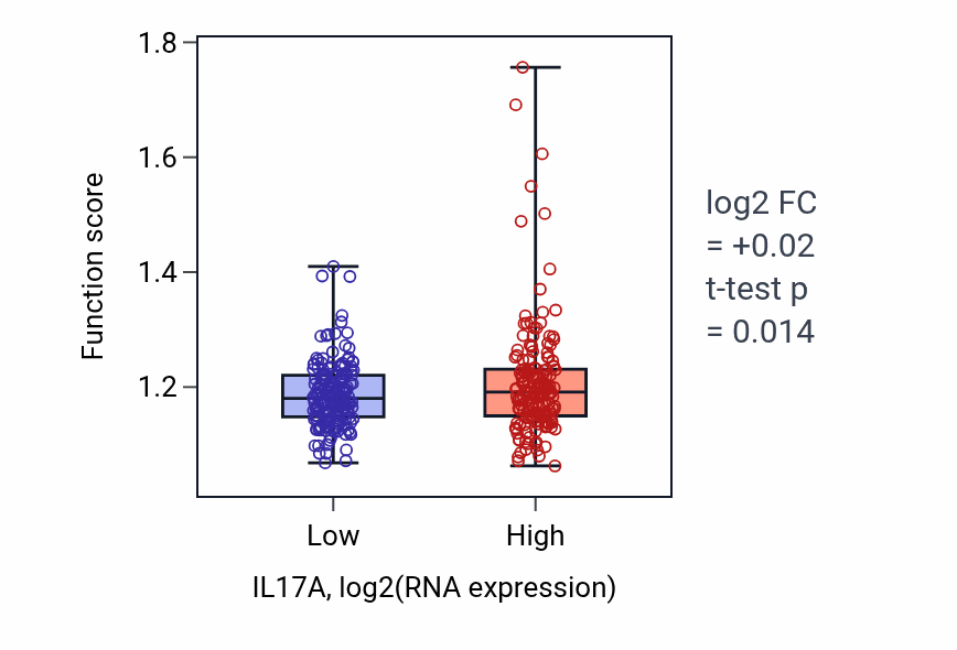 Box plot of Immunoglobulin production in IL17A-low vs IL17A-high samples in STAD.
