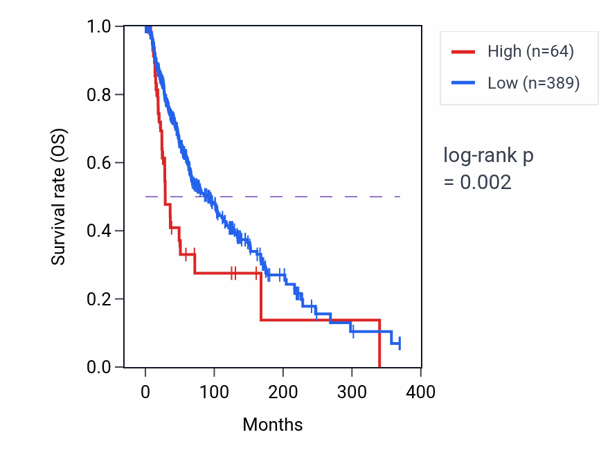Kaplan&ndash;Meier survival curve for IL17A RNA expression in SKCM: high vs low expression groups.