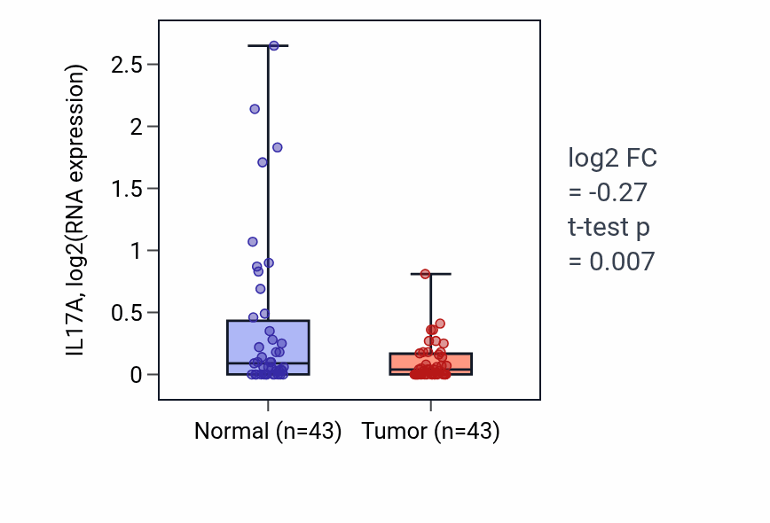 Tumor-vs-normal expression box plot for IL17A in HNSC.