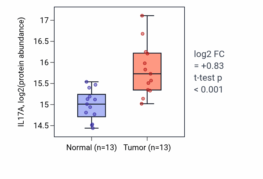 Tumor-vs-normal mass-spec protein box plot for IL17A in HNSC.