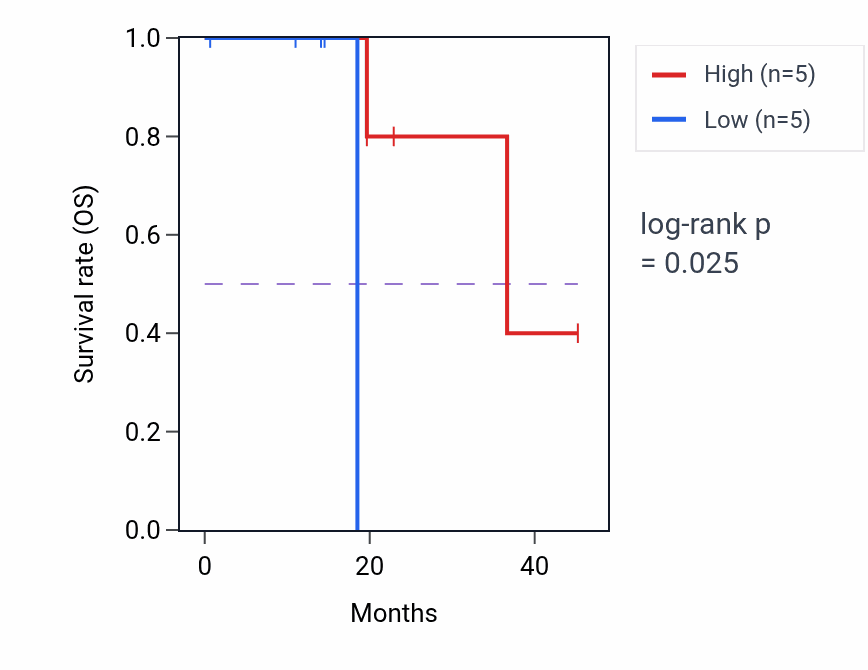 Kaplan&ndash;Meier survival curve for IL17A mass-spec protein-high vs -low samples in HNSC.