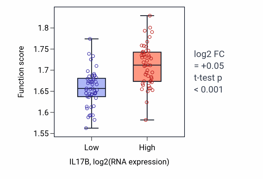Box plot of Cytoplasmic translation in IL17B-low vs IL17B-high samples in BLOOD_Leukemia.