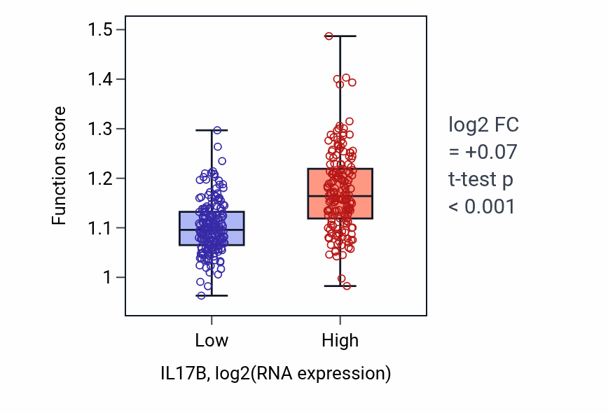 Box plot of Heart valve morphogenesis in IL17B-low vs IL17B-high samples in STAD.