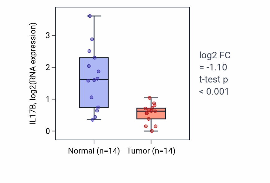 Tumor-vs-normal expression box plot for IL17B in BLCA.
