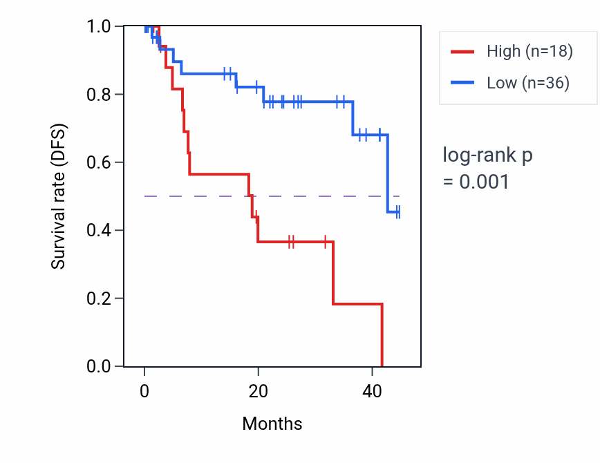 Kaplan&ndash;Meier survival curve for IL17C RNA expression in UVM: high vs low expression groups.