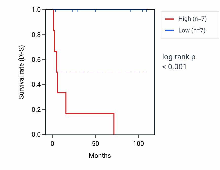 Kaplan&ndash;Meier survival curve for IL17D RNA expression in KICH: high vs low expression groups.