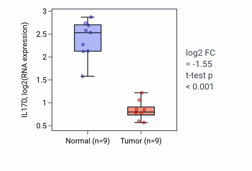 Tumor-vs-normal expression box plot for IL17D in LUAD.