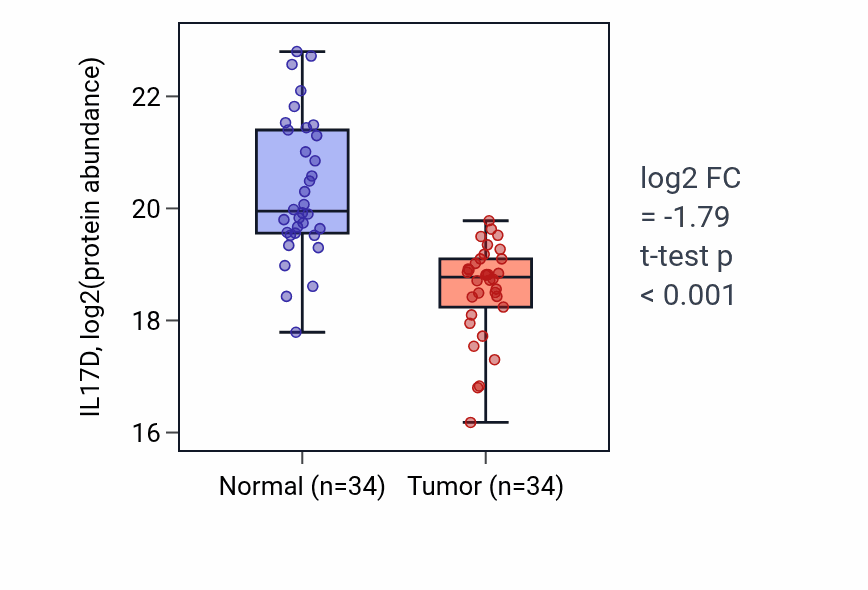 Tumor-vs-normal mass-spec protein box plot for IL17D in HNSC.