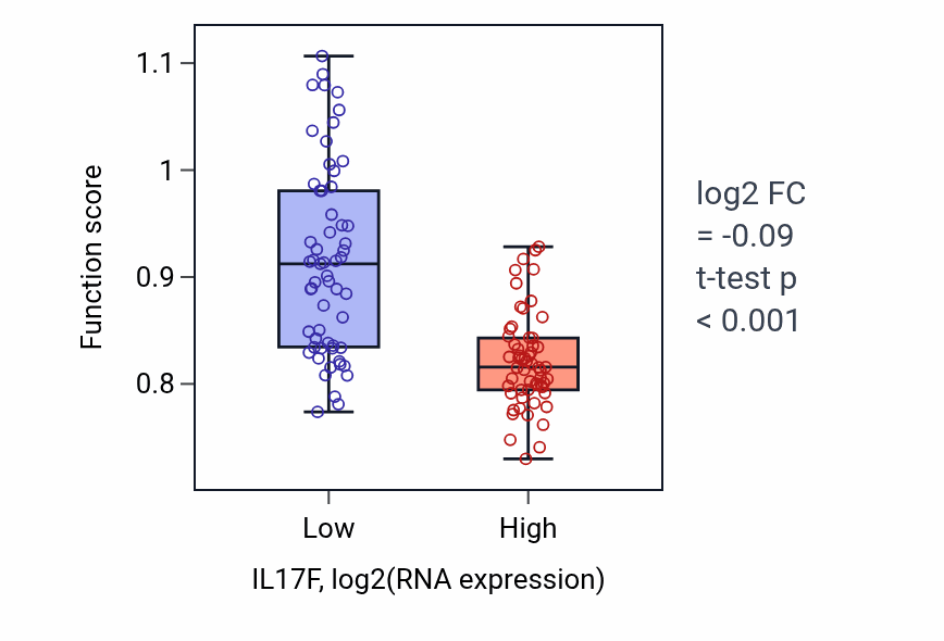 Box plot of Positive regulation of chemokine (C-X-C motif) ligand 1 production in IL17F-low vs IL17F-high samples in THYM.