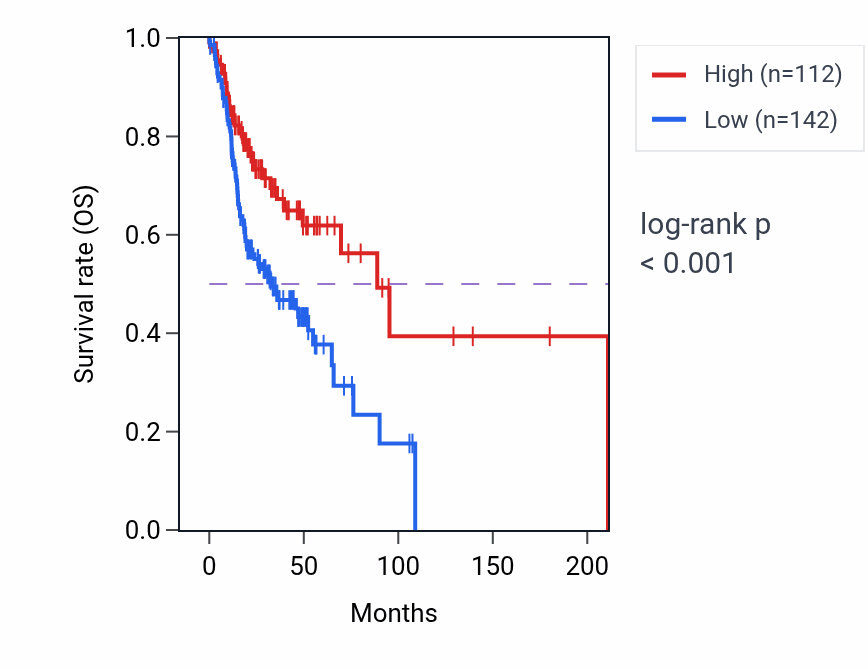 Kaplan&ndash;Meier survival curve for IL17F RNA expression in HNSC: high vs low expression groups.